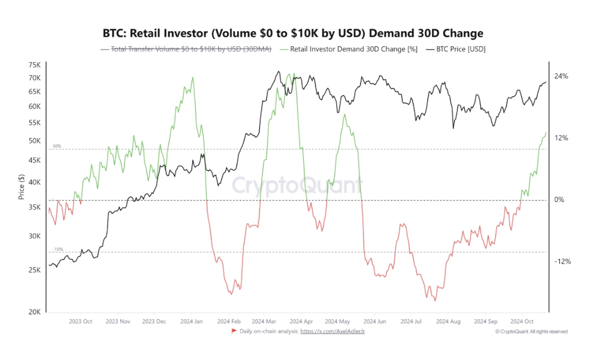 Спрос розничных инвесторов BTC. Источник: CryptoQuant
