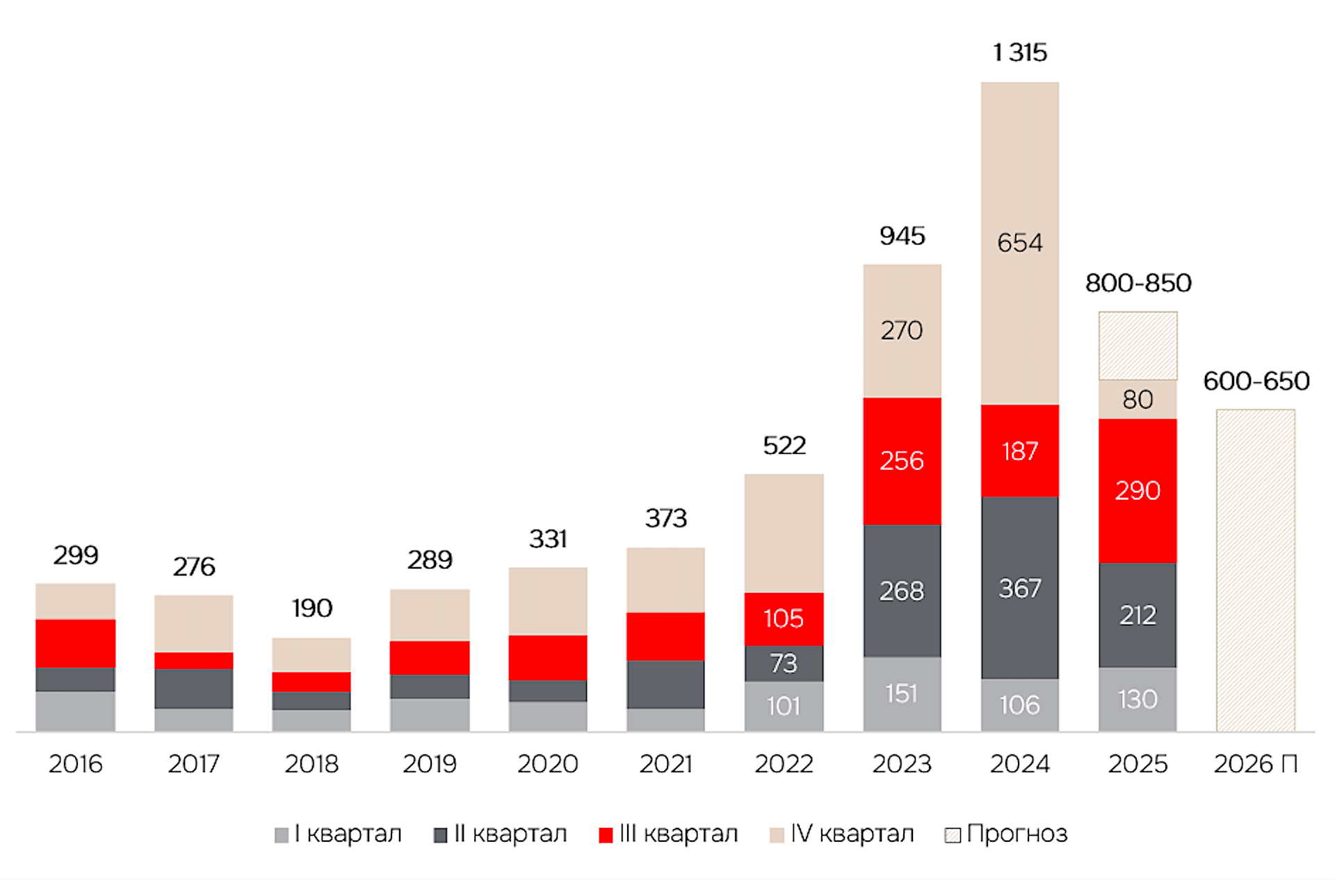 Динамика объема инвестиционных сделок на рынке недвижимости России, млрд руб.