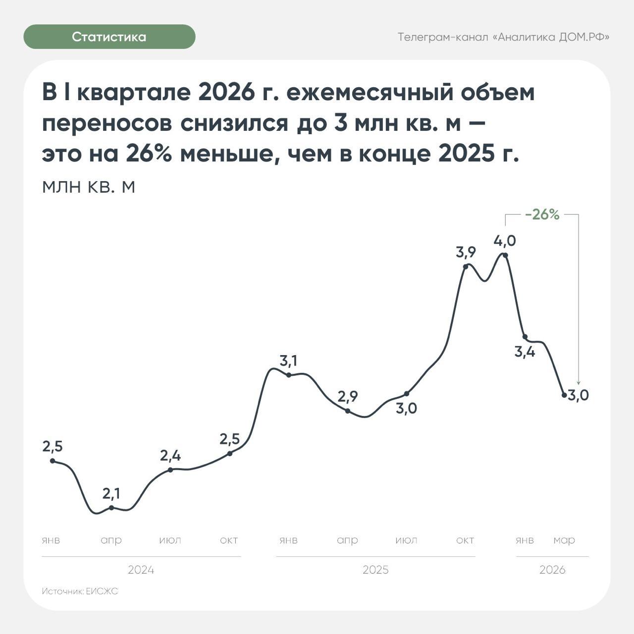 Российские застройщики стали реже срывать сроки сдачи новостроек