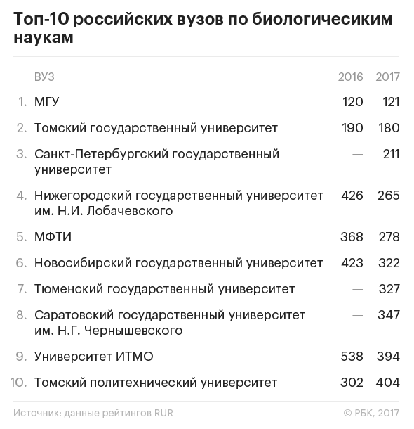 МГУ попал в топ-100 международного рейтинга по гуманитарным наукам