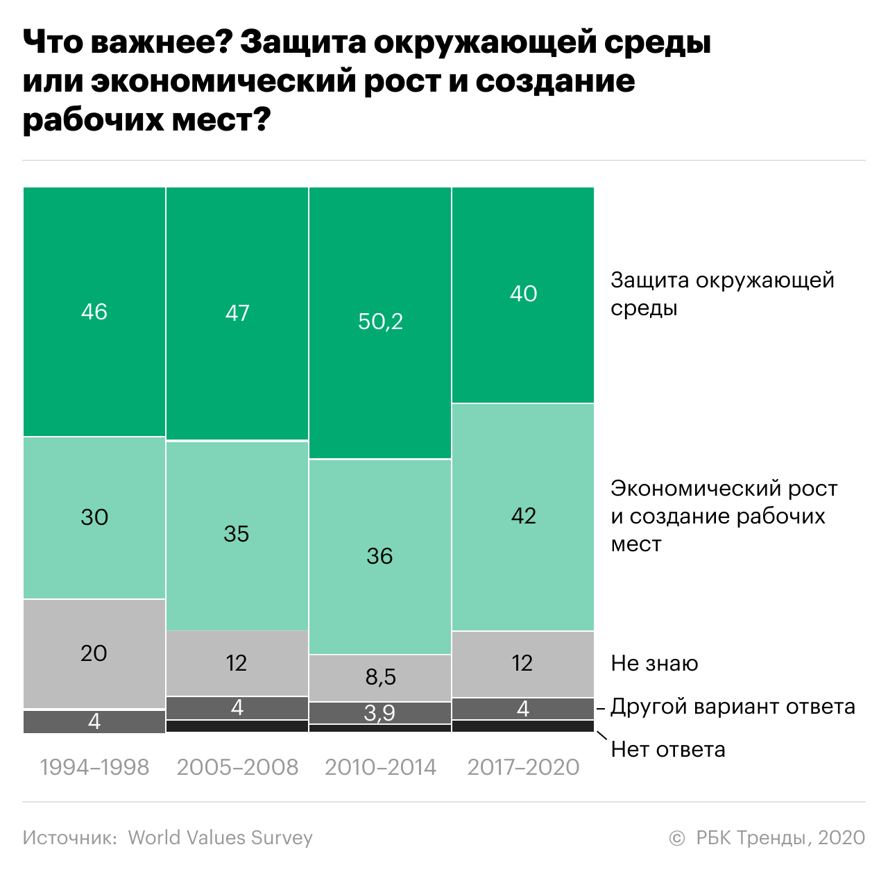 Как менялось отношение к проблемам экологии в России за последние 20 лет |  РБК Тренды