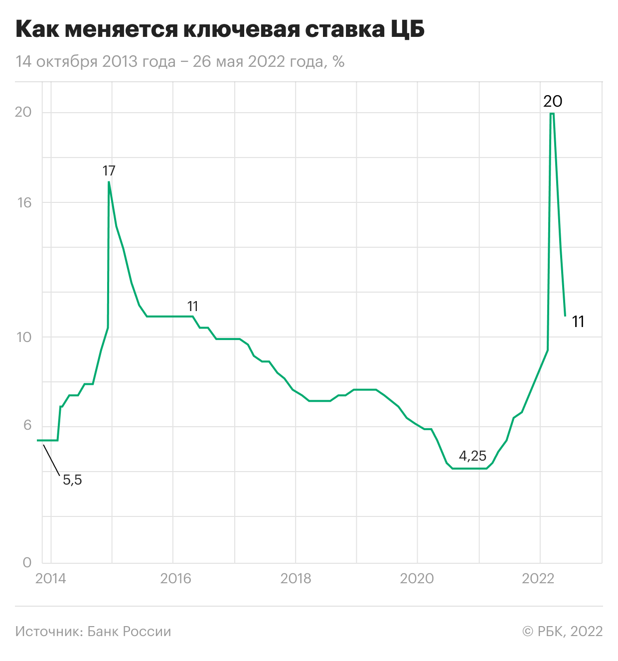 Изменение ключевой ставки Банка России с 2014 года