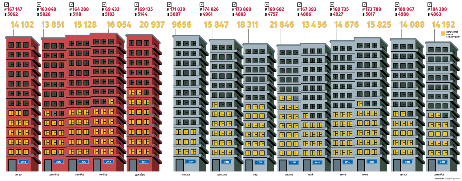 Падение спроса на квартиры в Москве остановило рост цен