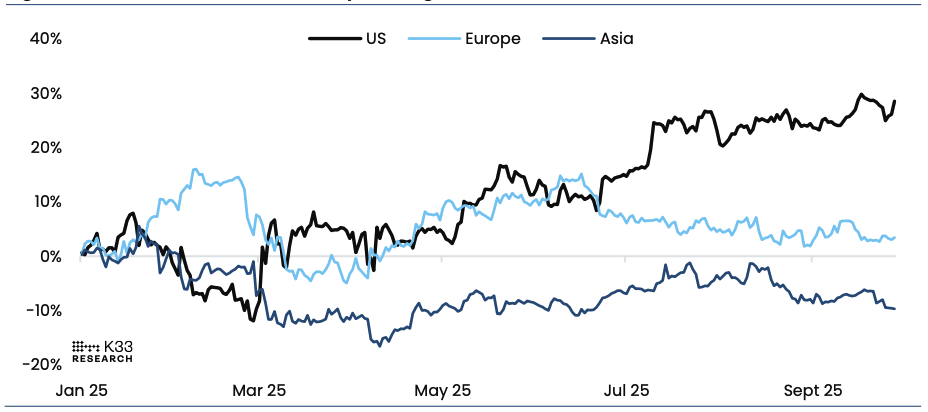 Совокупная доходность биткоина по торговым сессиям в 2025 году: американская, европейская, азиатская. Источник: K33.