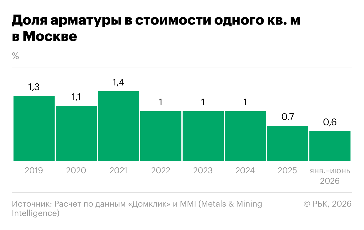 Железная хватка: почему дорожает жилая недвижимость