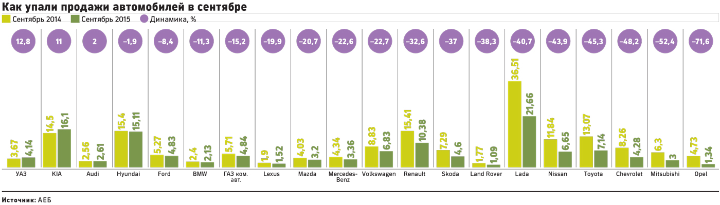 Продажи автомобилей в России в сентябре обрушились на треть
