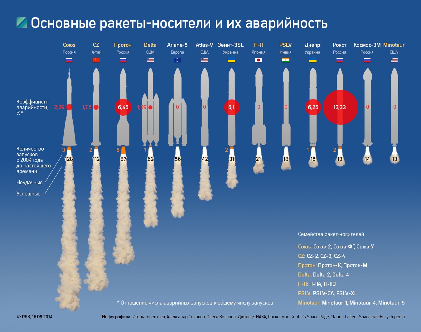 Роскосмос назвал причину аварии ракеты-носителя "Протон"