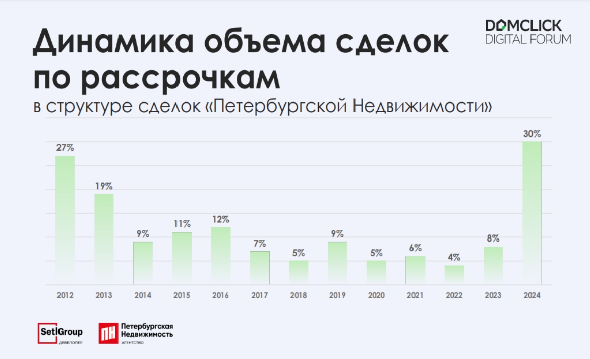 Фото: «Петербургская недвижимость»