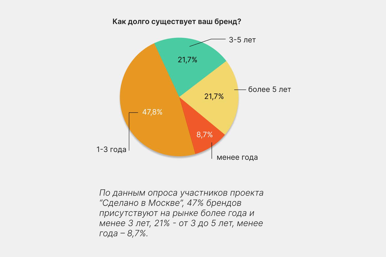 Фото: Совместное исследование MCA и проекта АНО «Московский экспортный центр» «Сделано в Москве»