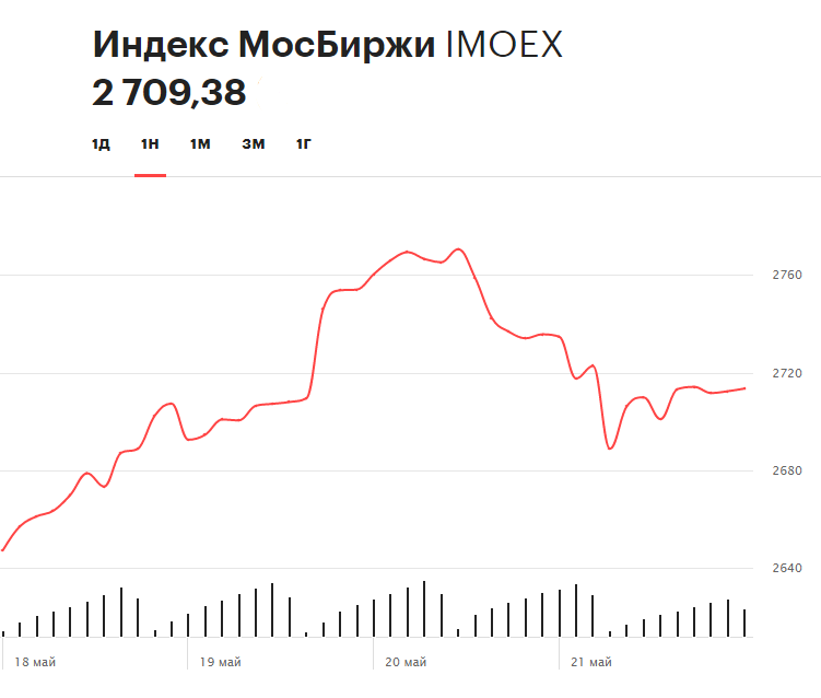 Динамика индекса Московской биржи на прошлой неделе