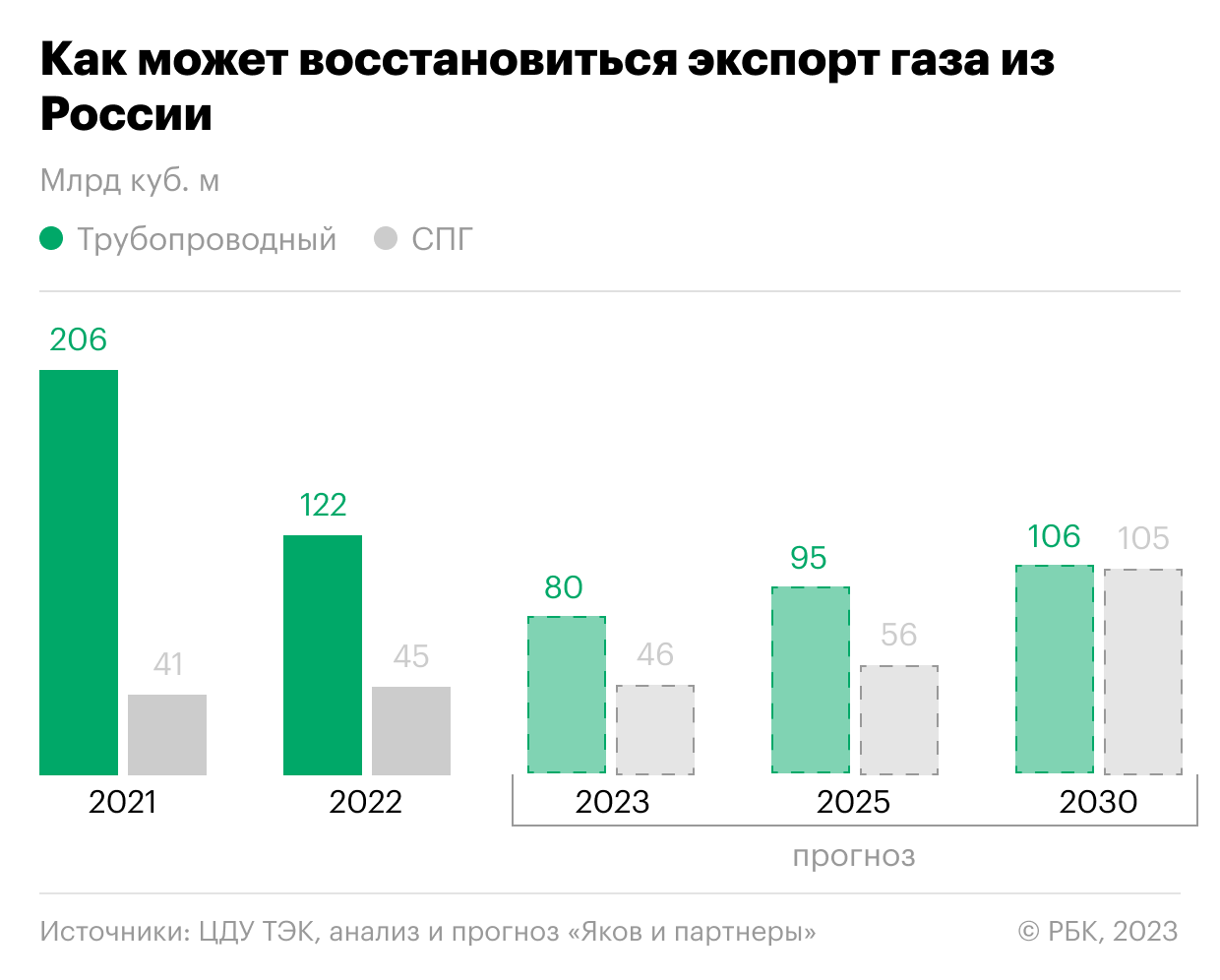 Экспорт трубопроводного газа из России в 2023 году снизится в 1,5 раза
