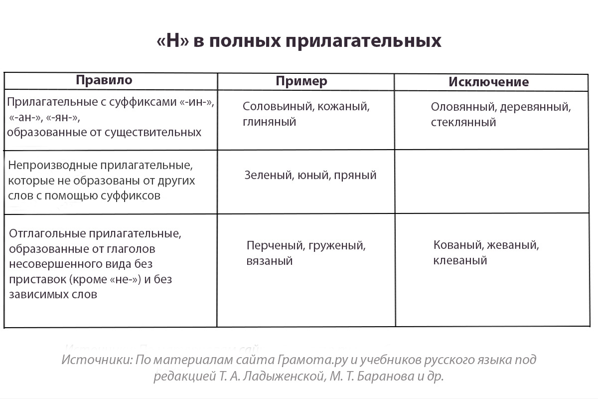 «Н» в полных прилагательных