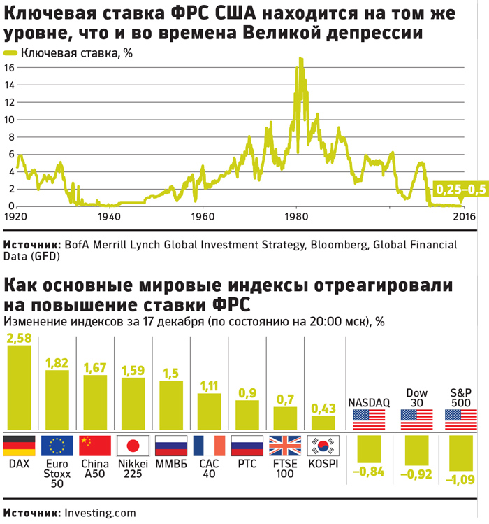 Увеличение банковской ставки