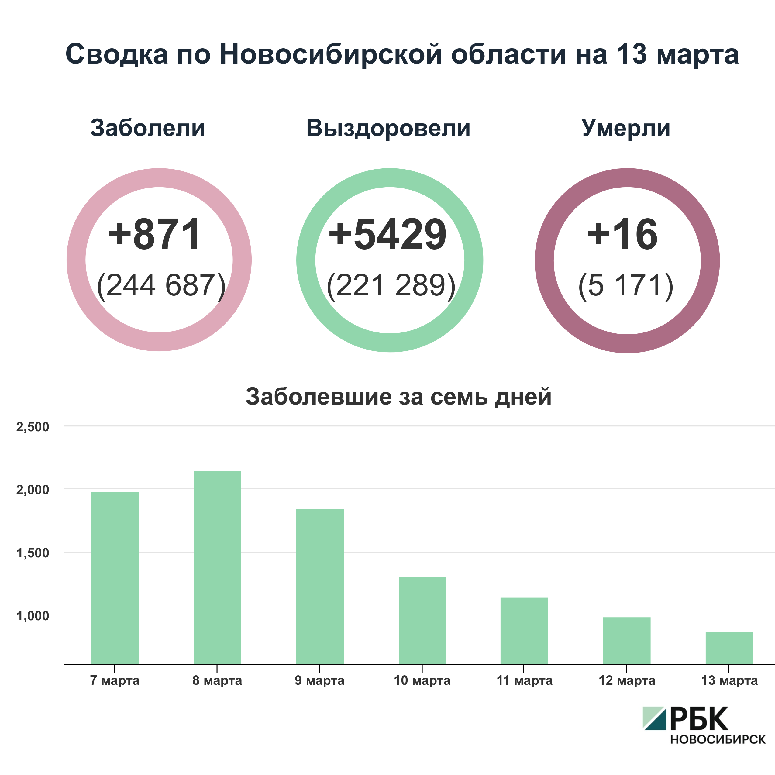 Коронавирус в Новосибирске: сводка на 13 марта