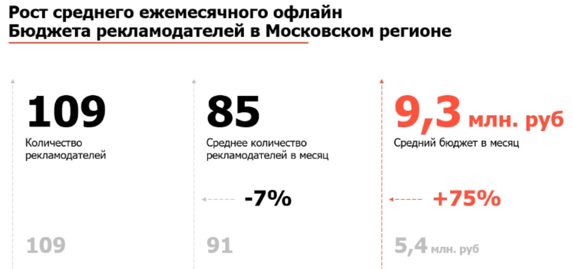 Вложения в рекламу новостроек в Москве подскочили на фоне падения спроса