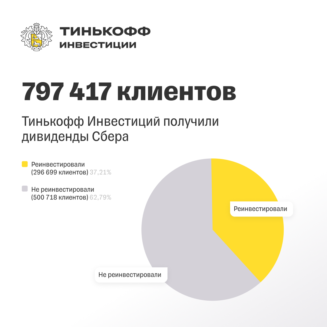 Распределение дивидендов Сбербанка клиентами «Тинькофф Инвестиции»