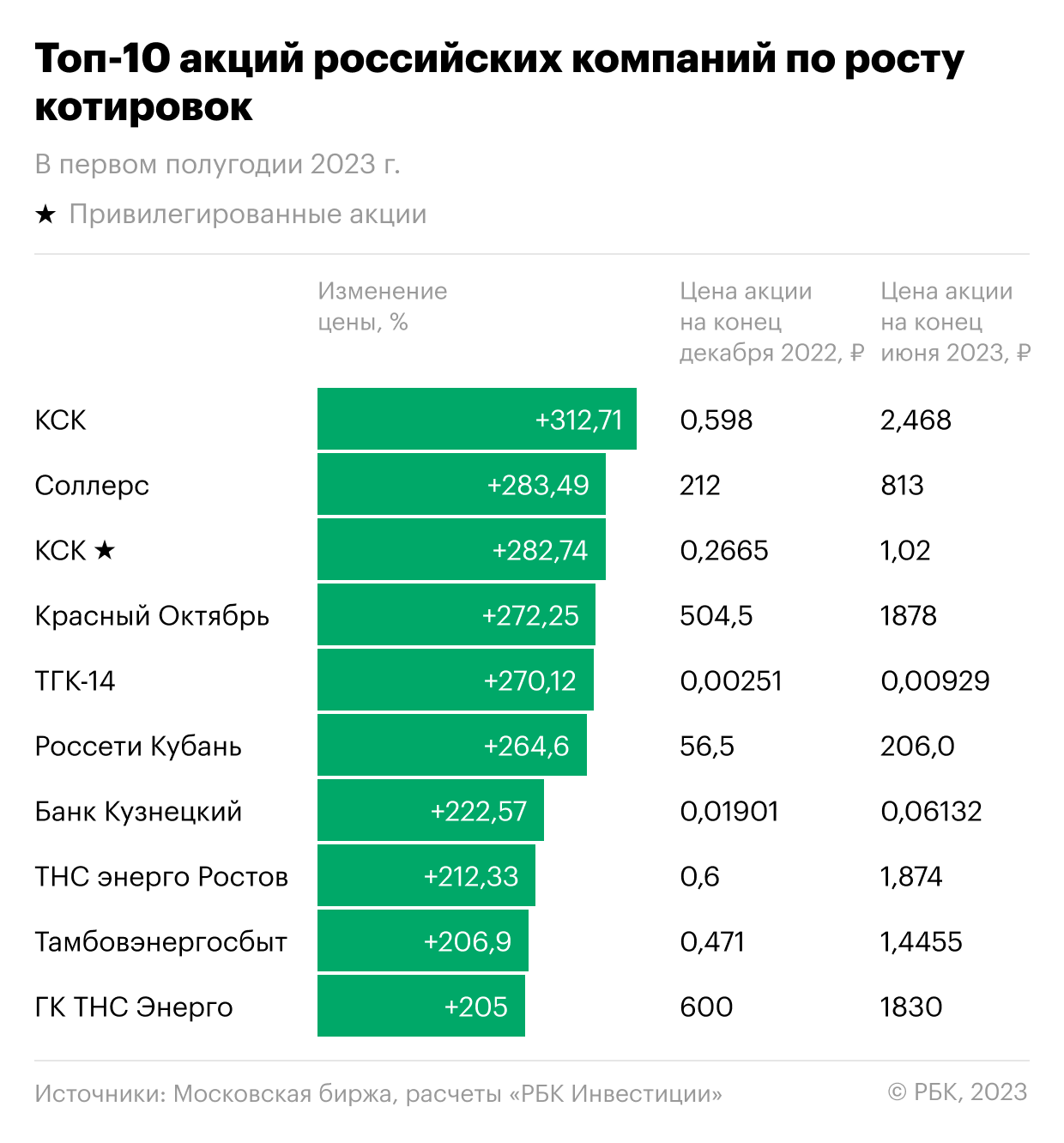 Второе полугодие 2023 года. Российские компании. Рейтинг компаний. Самые ликвидные акции на Московской бирже. Самые популярные грузовые компании России.