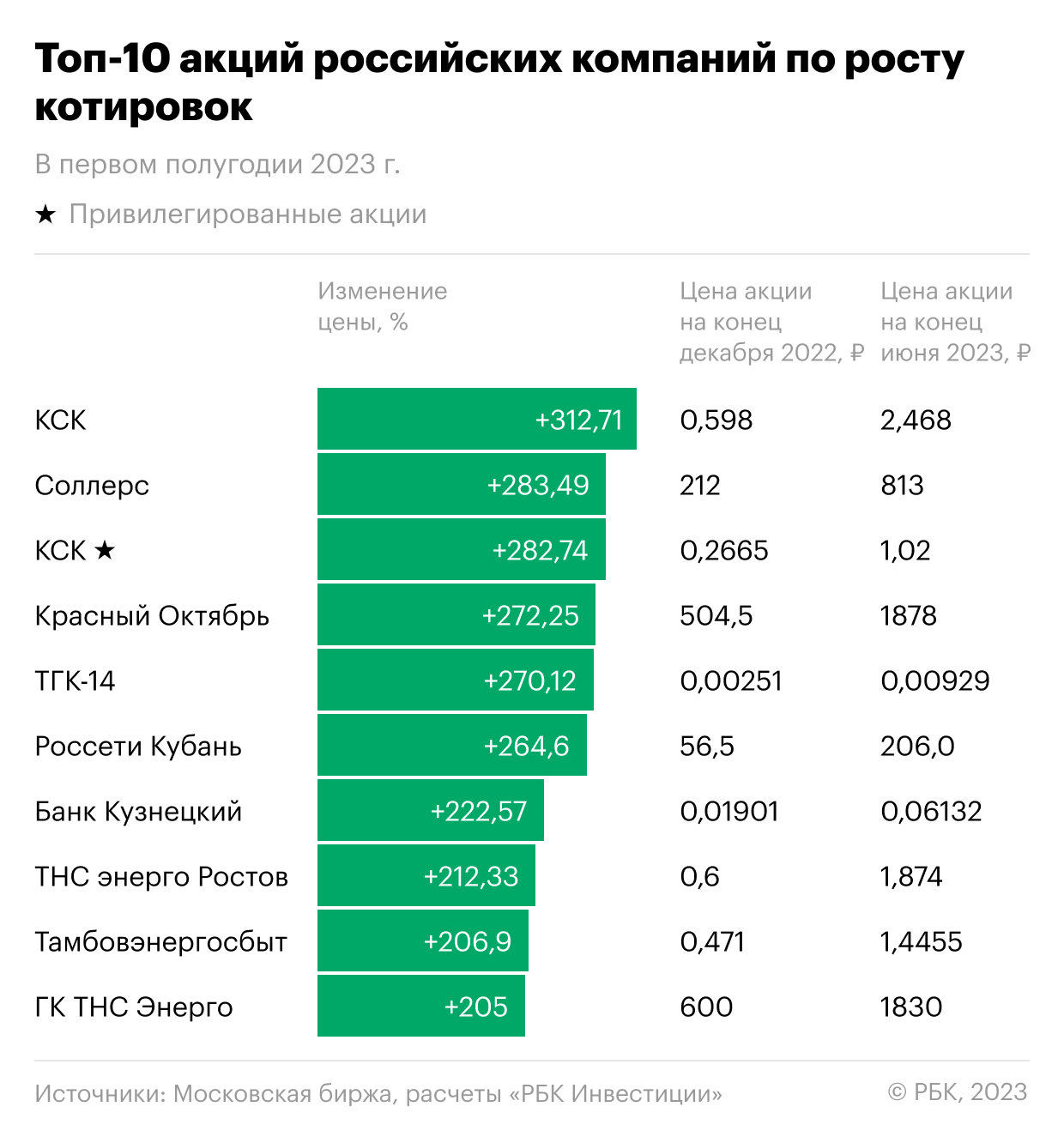 Топ-10 лучших акций первой половины и второго квартала 2023 года. Рейтинг  «РБК Инвестиций» | РБК Инвестиции