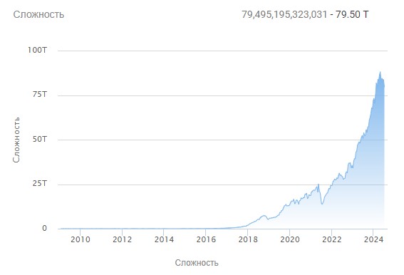 Сложность майнинга биткоина. Итсочник: BTC.com