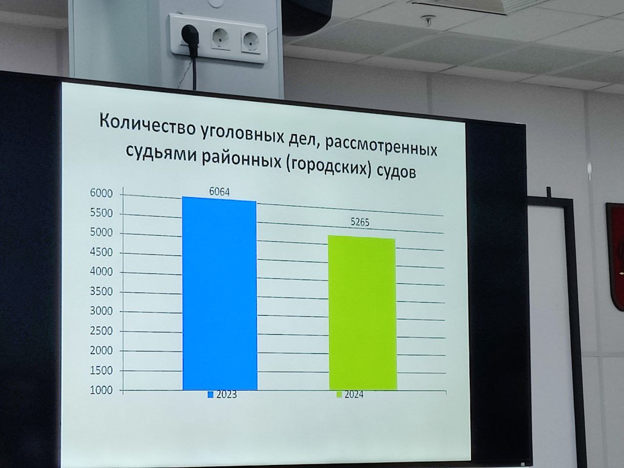 Количество разрешенных районными и городскими судами Тюменско области&nbsp;уголовных дел в&nbsp;первой инстанции.
