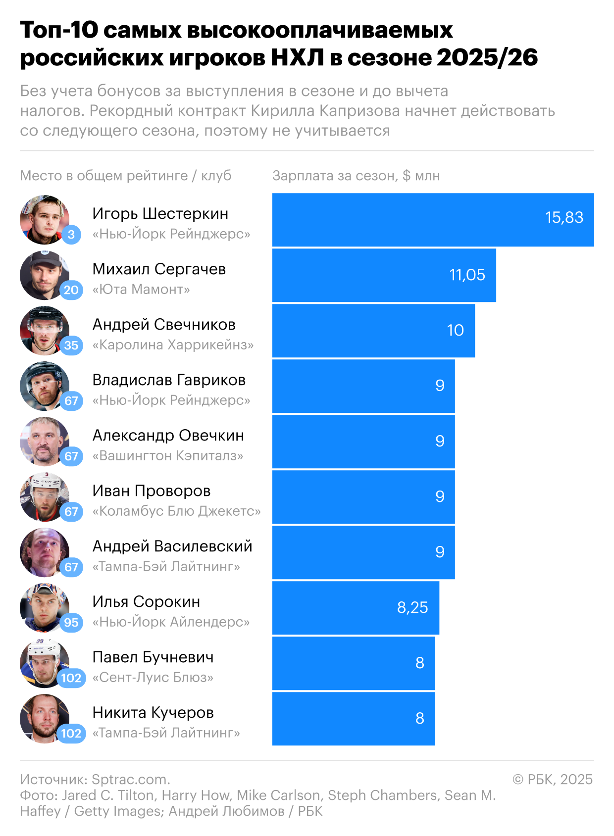 Кто входит в число самых высокооплачиваемых россиян в НХЛ