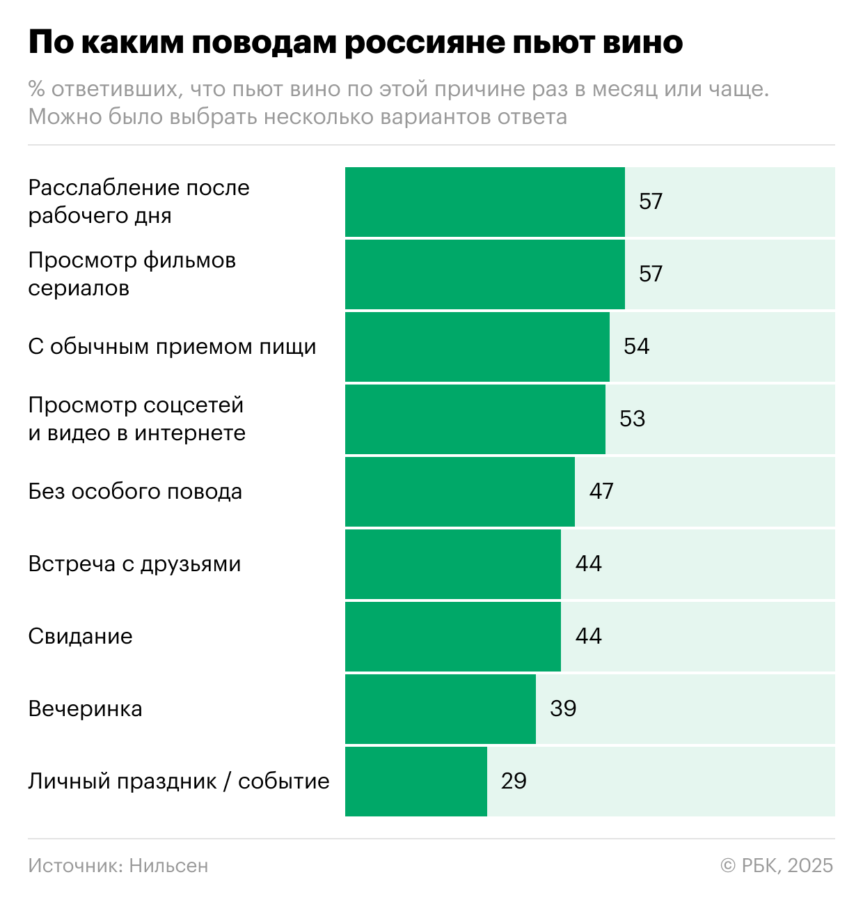 Россияне полюбили пить отечественное вино без повода