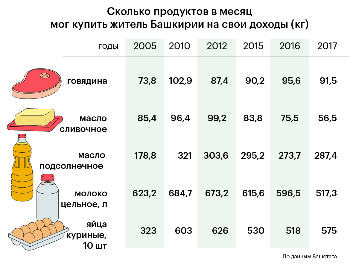 За сколько ее можно купить. Сколько на продукты в месяц. Сколько еды в России. Цены в 2005 году на продукты в Башкортостане. Покупательная корзина россиян и европейцев в цифрах.