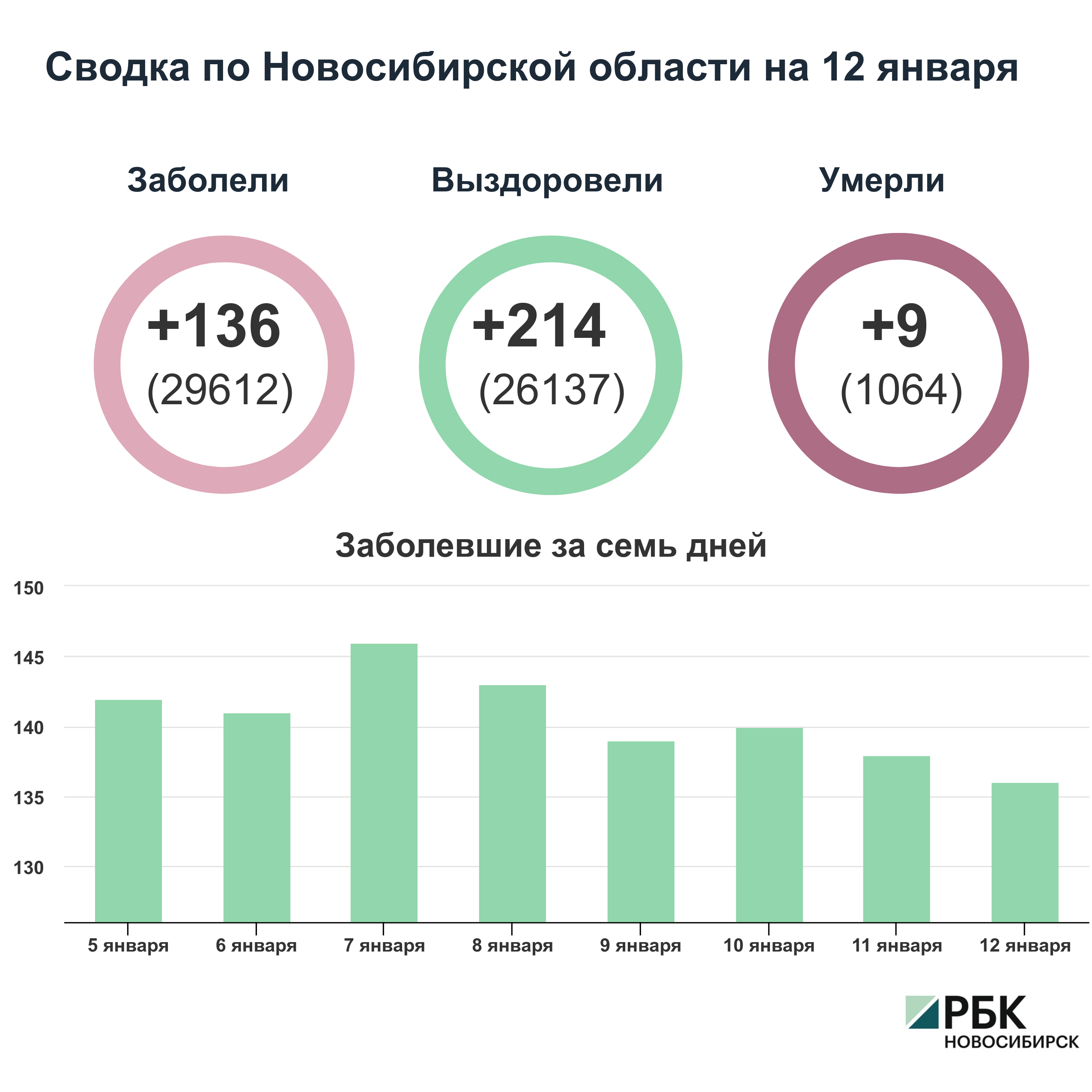 Коронавирус в Новосибирске: сводка на 12 января