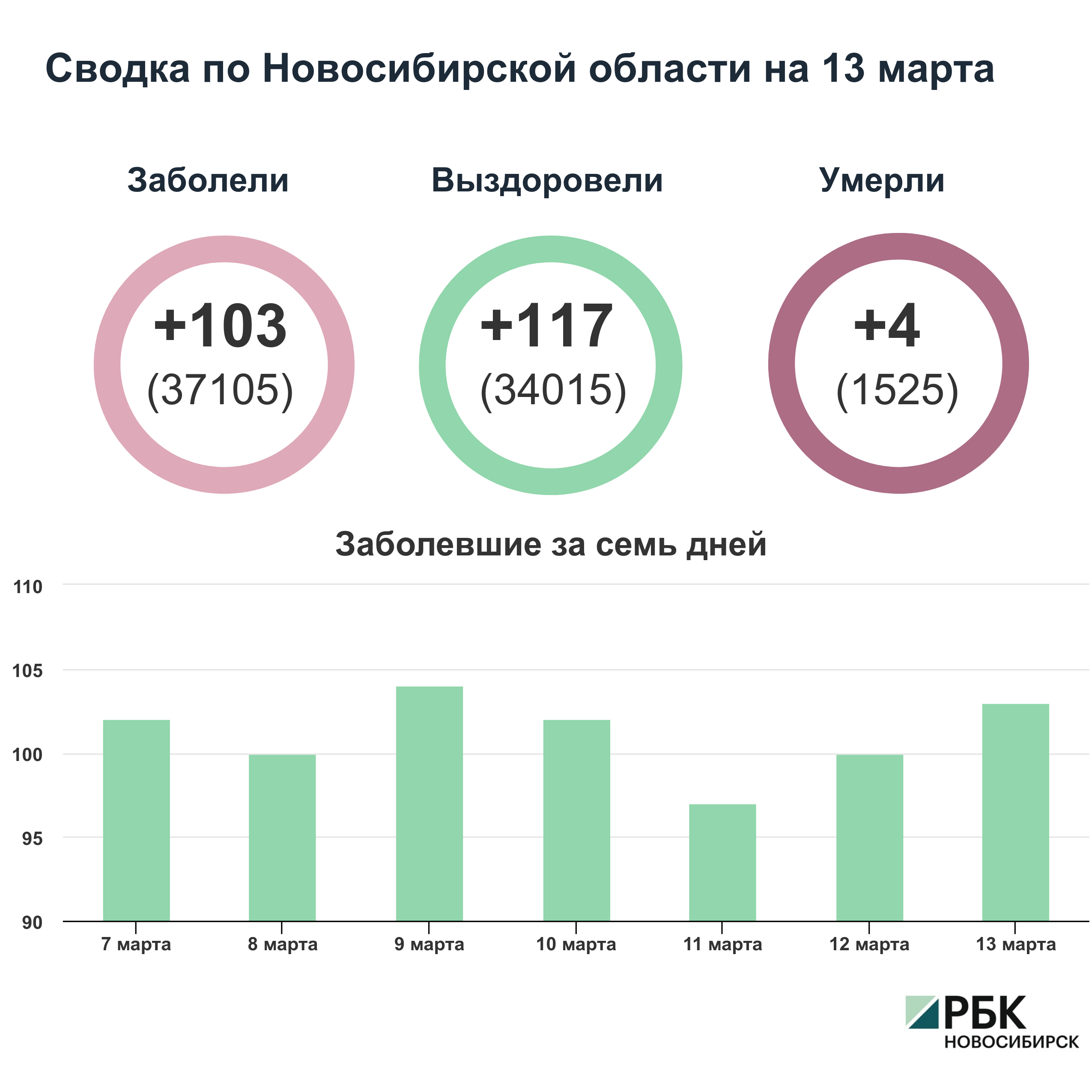 Коронавирус в Новосибирске: сводка на 13 марта