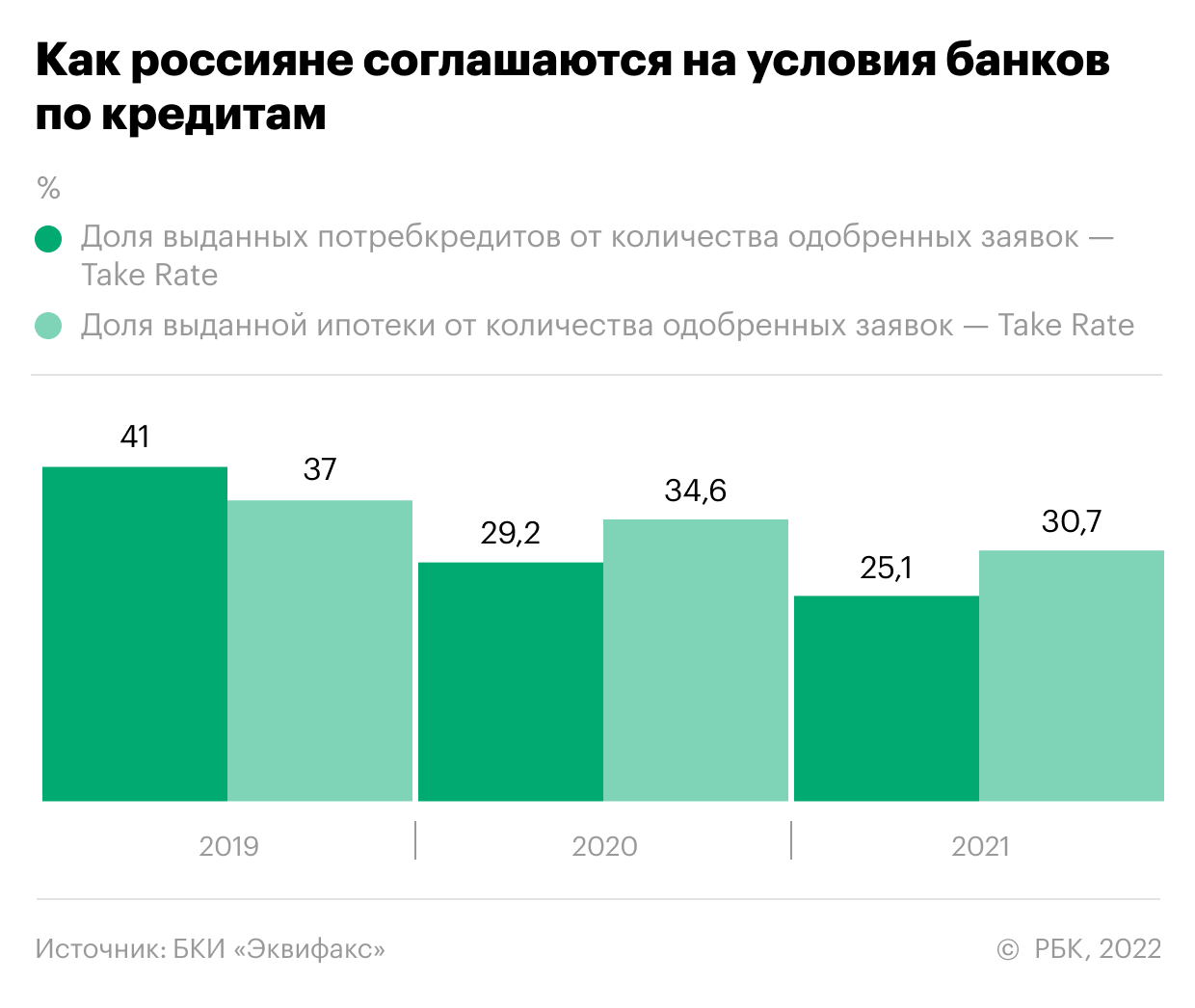 Россияне стали чаще отказываться от одобренных банками кредитов