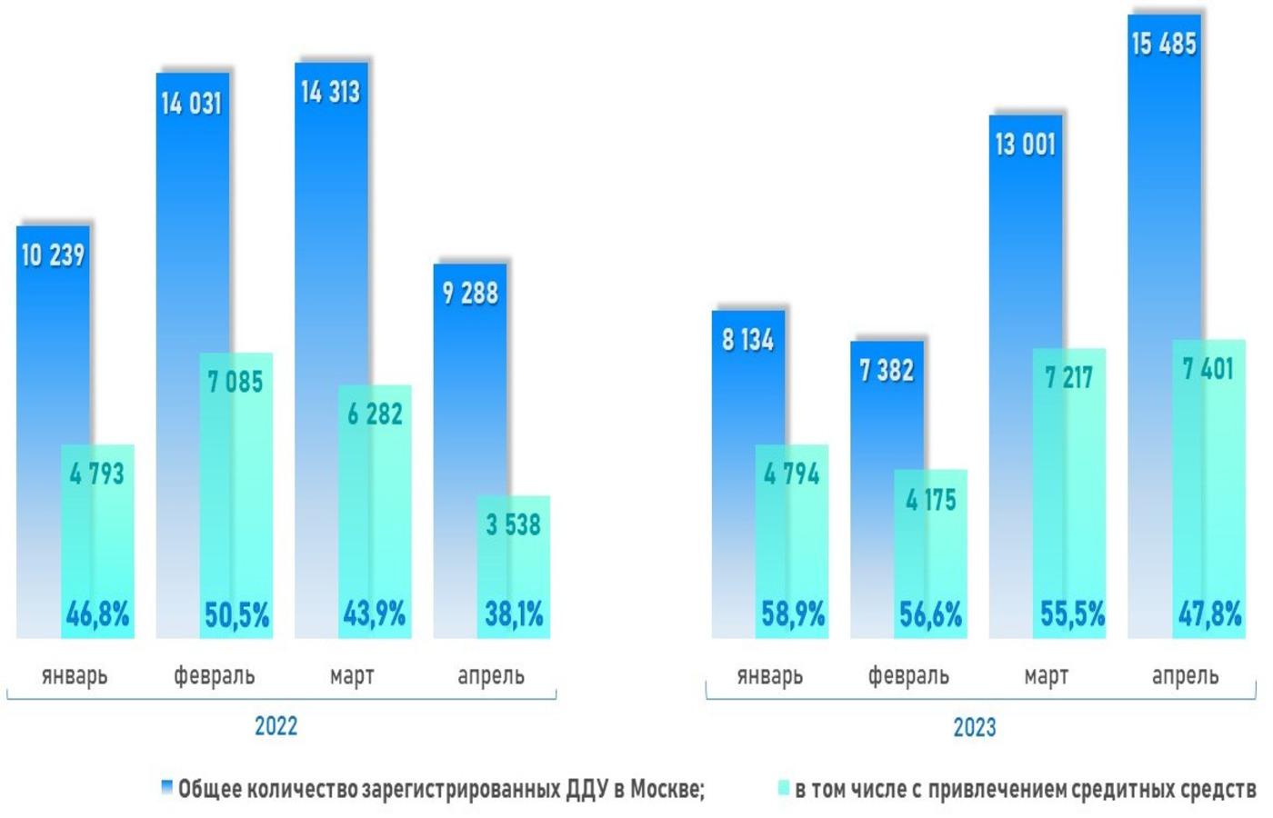 Динамика числа зарегистрированных в Москве ДДУ с привлечением кредитных средств. Январь &mdash; апрель