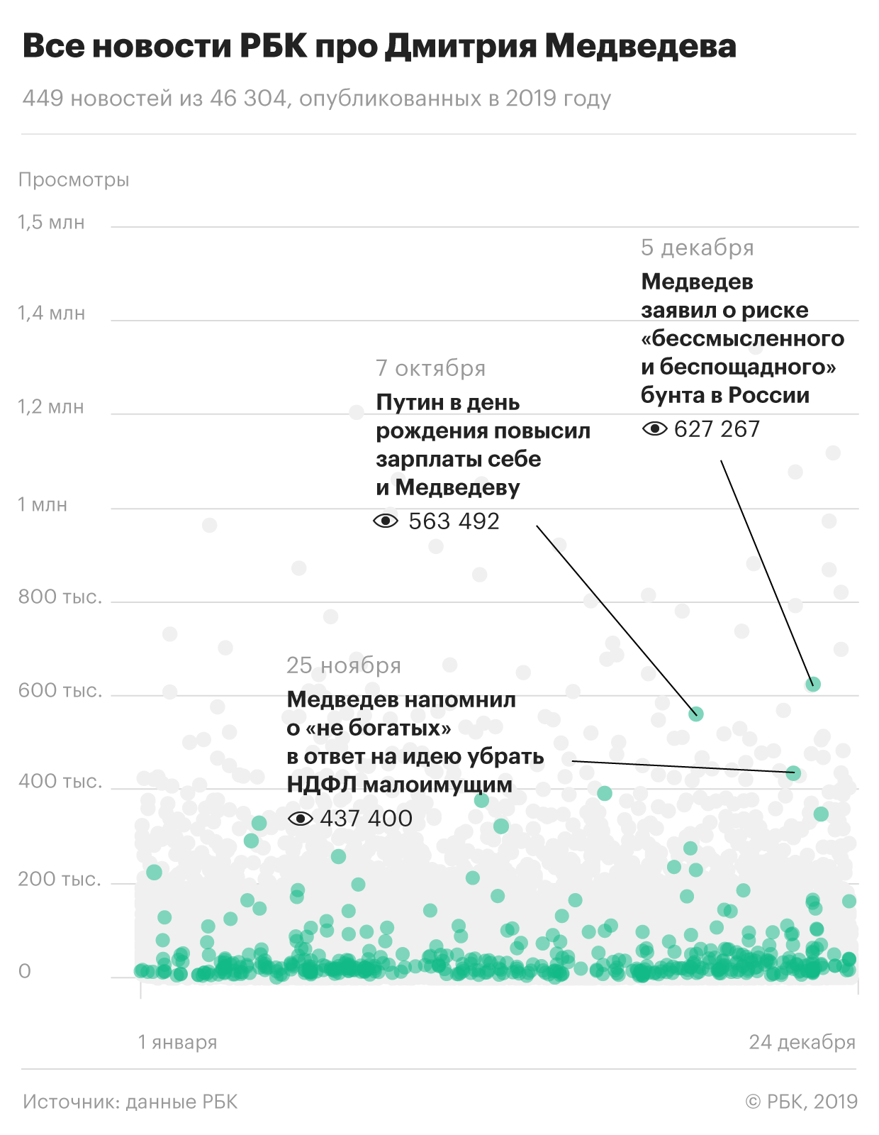 Путин, Трамп, Зеленский: о ком читали больше всего в 2019 году
