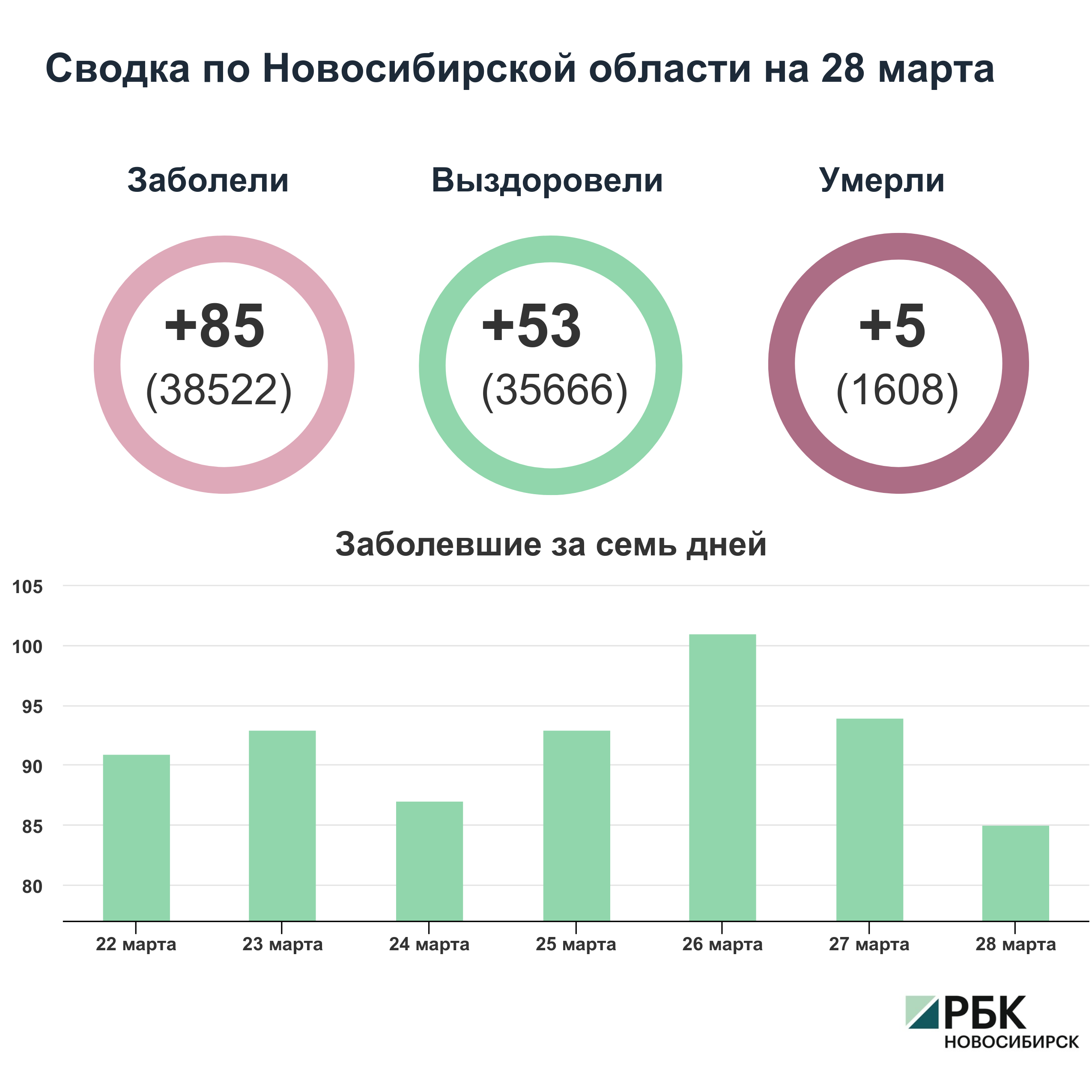 Коронавирус в Новосибирске: сводка на 28 марта