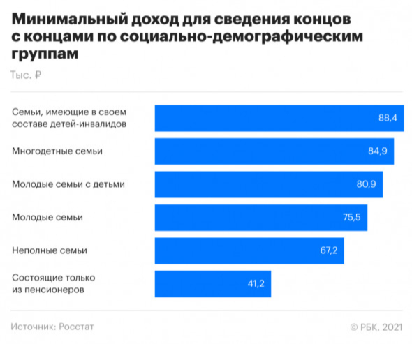 Сколько нужно семьям в России для сведения концов с концами. Инфографика