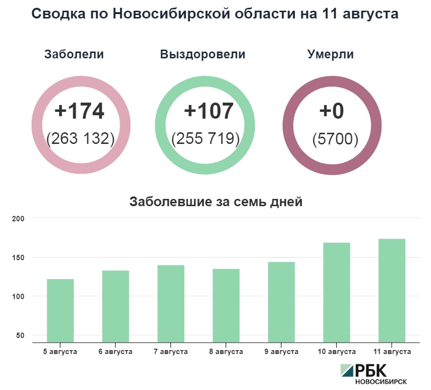 Коронавирус в Новосибирске: сводка на 11 августа