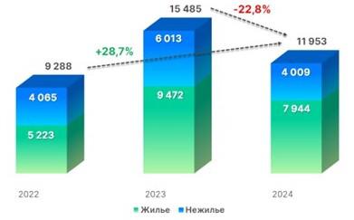 Динамика числа зарегистрированных в Москве договоров участия в долевом строительстве. Апрель