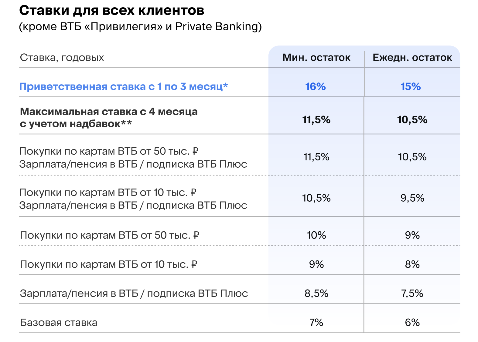 Ставки по накопительному &laquo;ВТБ-Счету&raquo; для всех клиентов
