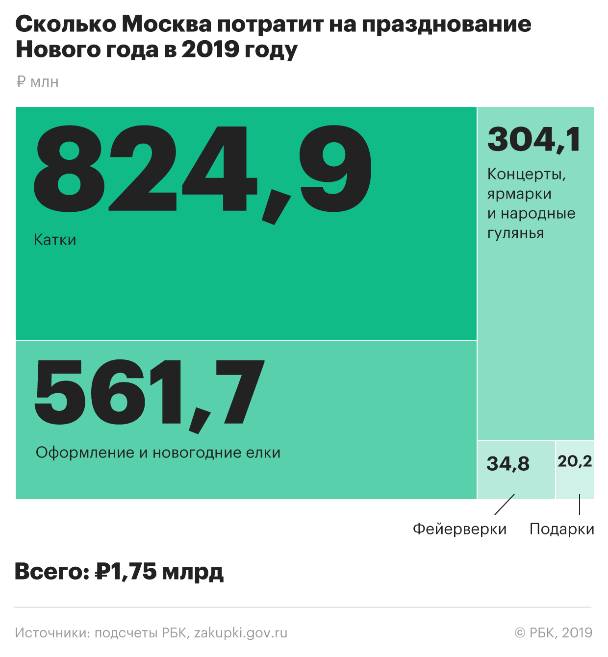Новый год обойдется Москве почти в миллиард рублей