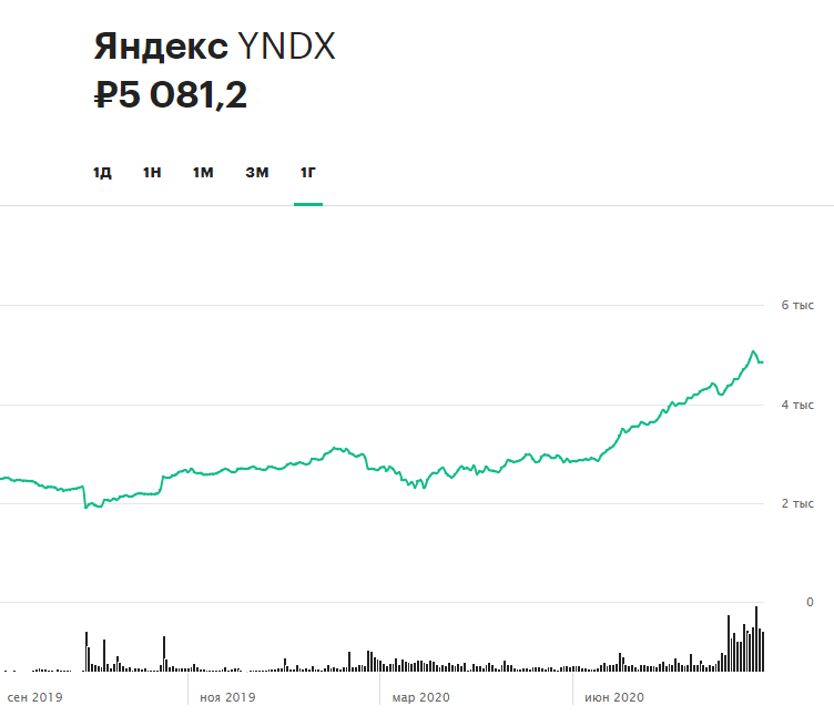 Динамика акций &laquo;Яндекса&raquo; за 12 месяцев. В период с начала января и до конца августа 2020 года бумаги прибавили в цене 88%
