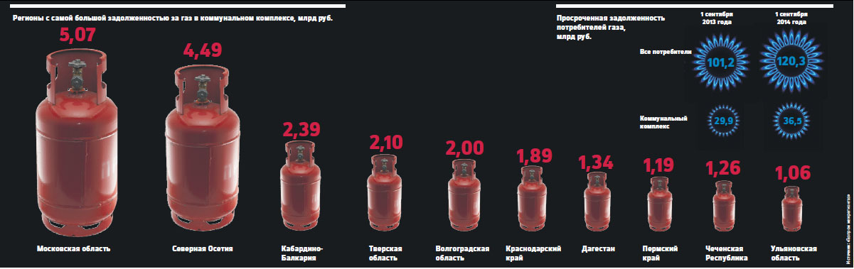  Российские потребители задолжали «Газпрому» более 120 млрд руб.