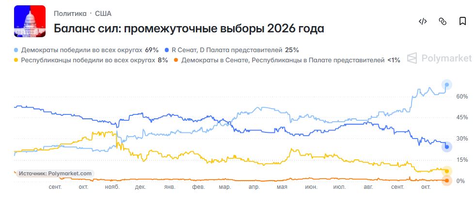 Прогноз Polymarket об исходе промежуточных выборов в США в 2026 году. Источник: Polymarket