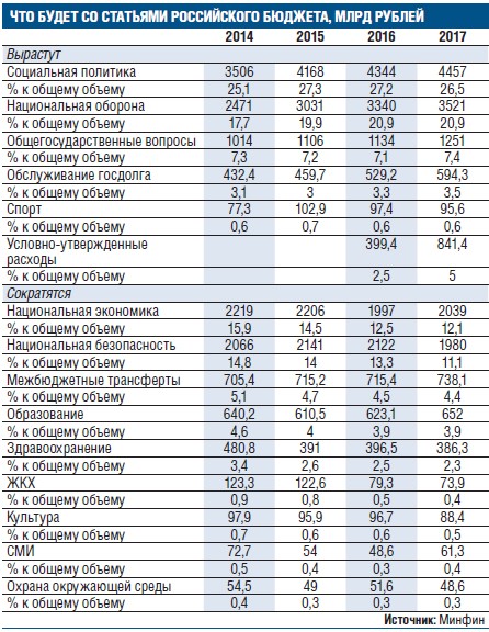 Правительство потратит триллион рублей на оборону