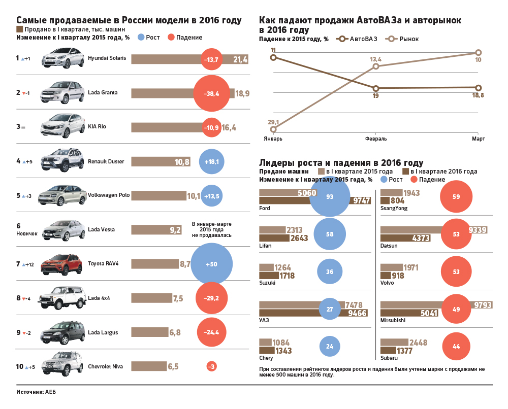 «За объемами не гонимся»: почему АвтоВАЗ тормозит сильнее рынка