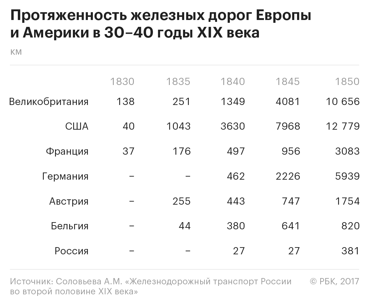 Имперская колея: помогает ли авторитарная власть строить железные дороги