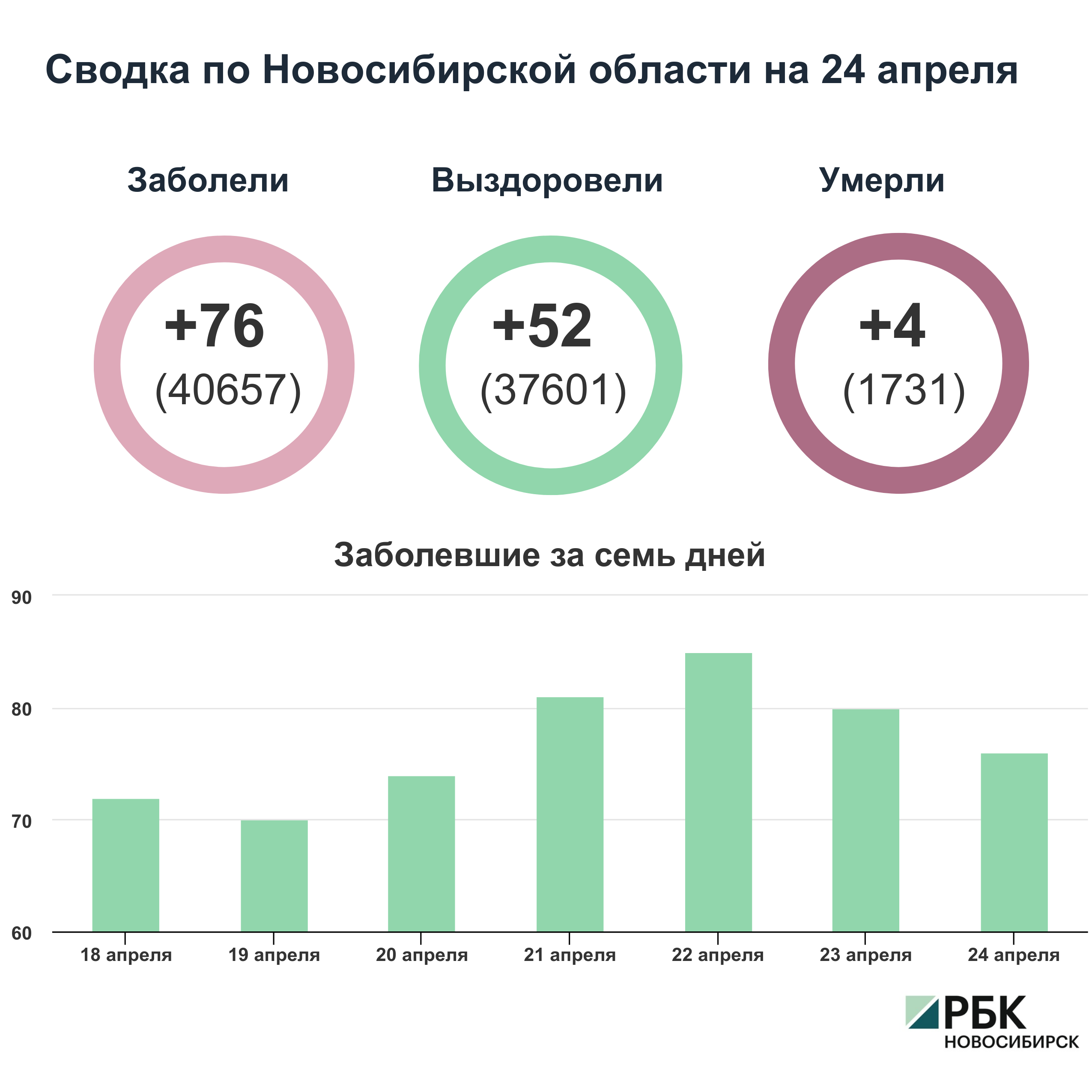 Коронавирус в Новосибирске: сводка на 24 апреля