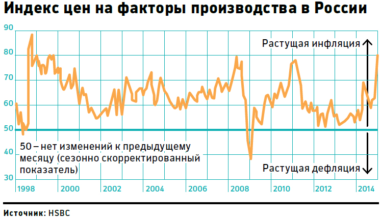 Производственная инфляция в России выросла до максимума с 1998 года