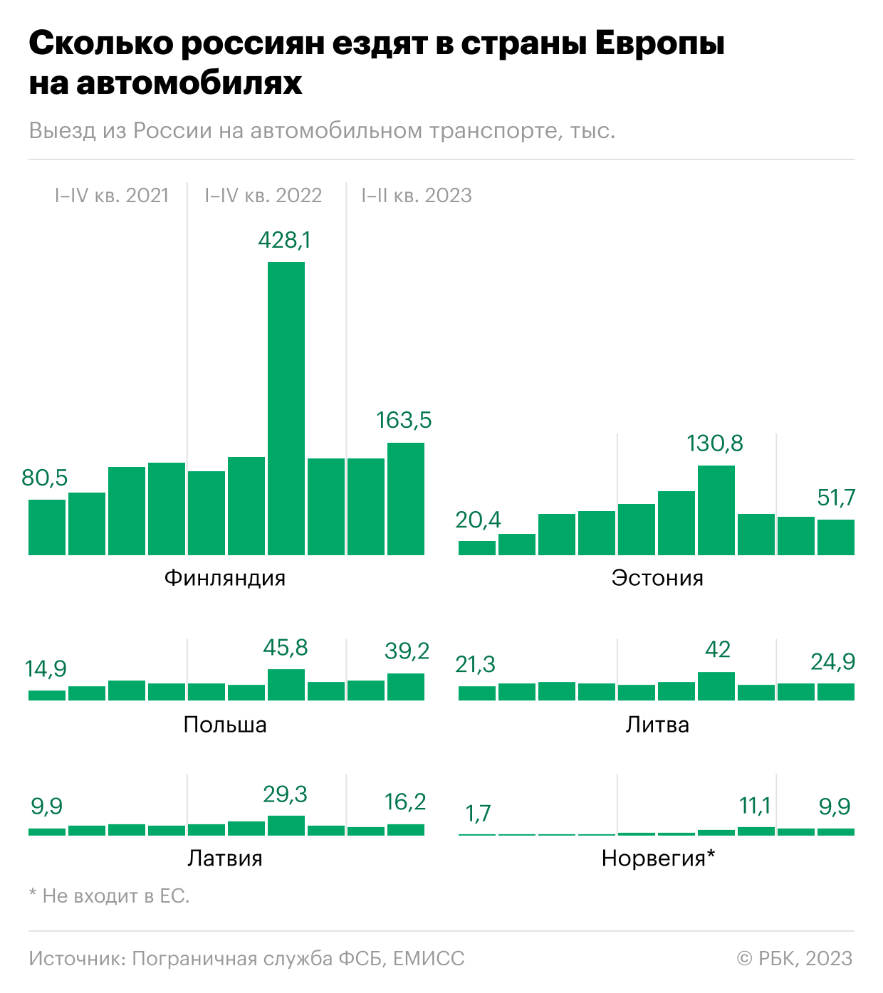 Сколько россиян въезжали в Европу на автомобилях. Инфографика