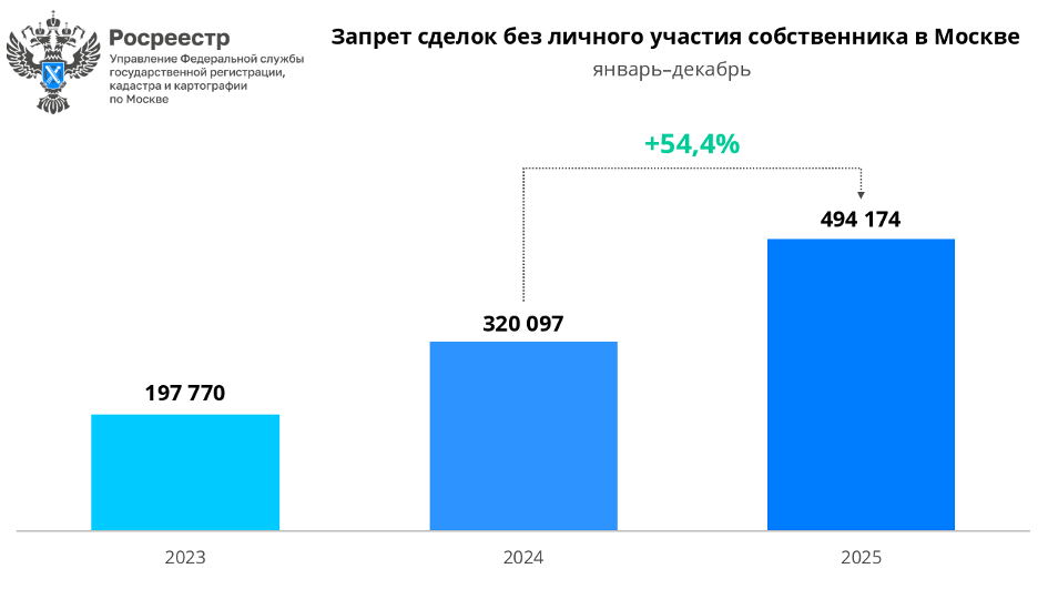 Фото: управление Росреестра по Москве 