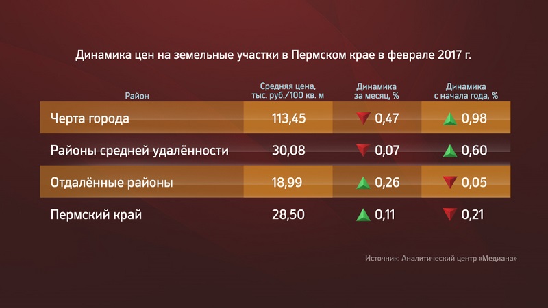 Земельные участки Перми подешевели на 0,5%