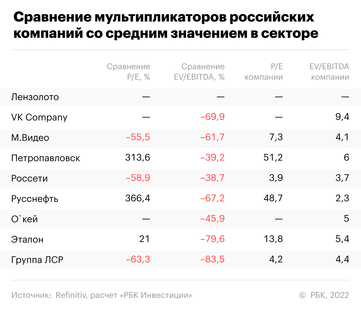 Сравнение мультипликаторов самых подешевевших российских компаний